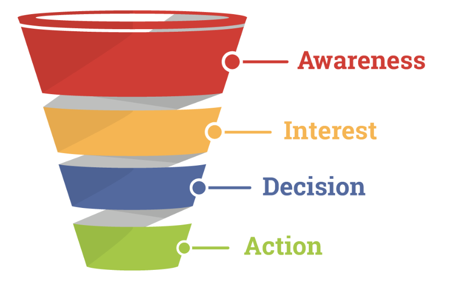 Online Advertising Sales Funnel