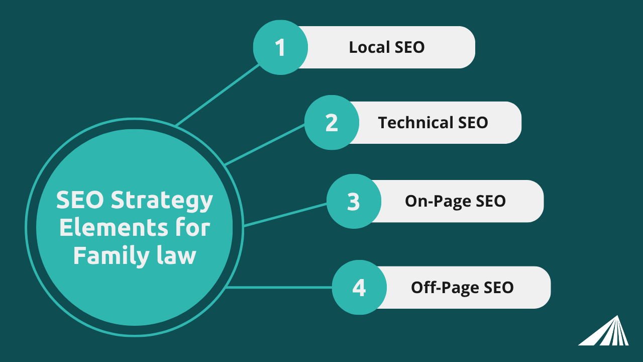 Family law SEO strategy elements: Local SEO, Technical SEO, On-Page SEO, Off-Page SEO.