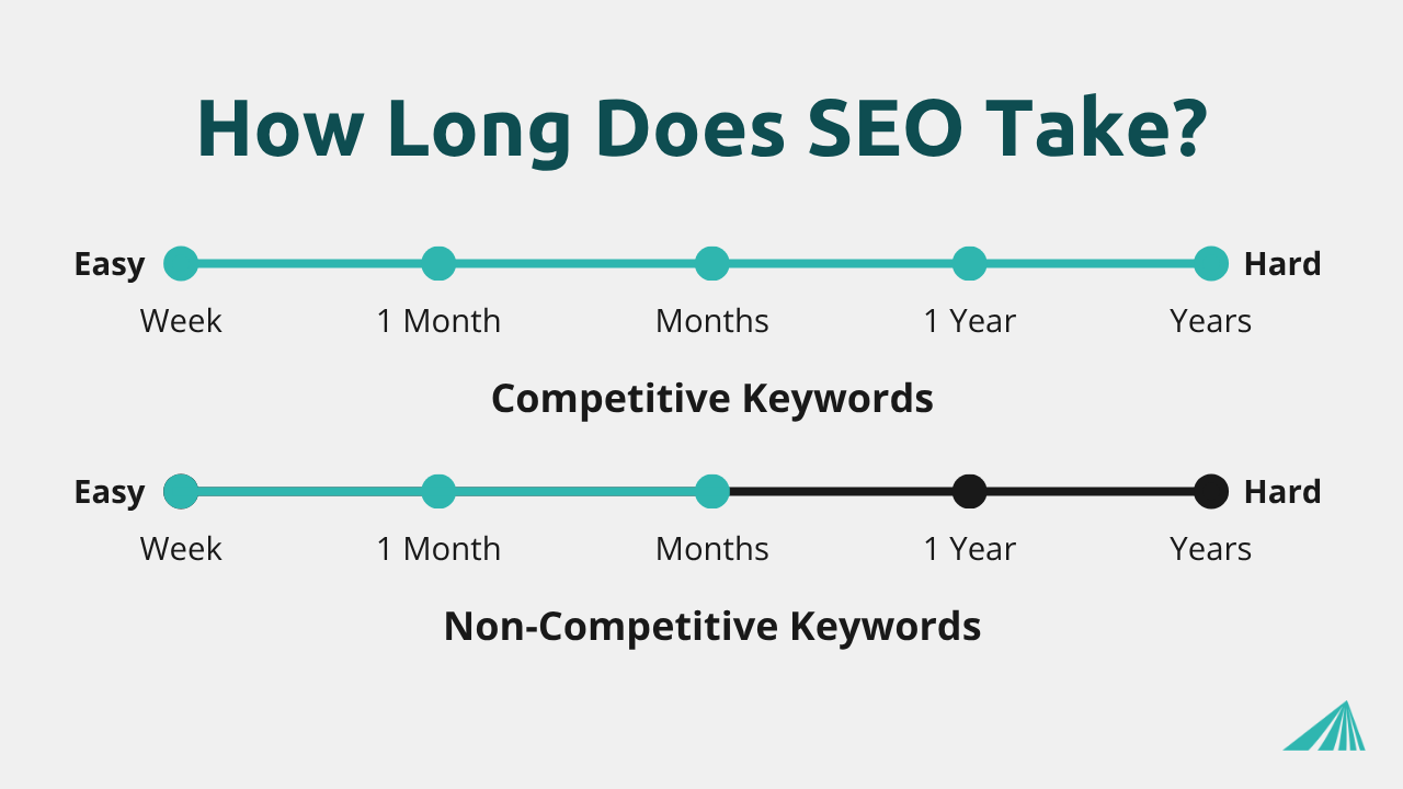 SEO timeline chart showing timeframes for competitive and non-competitive keywords from easy to hard.