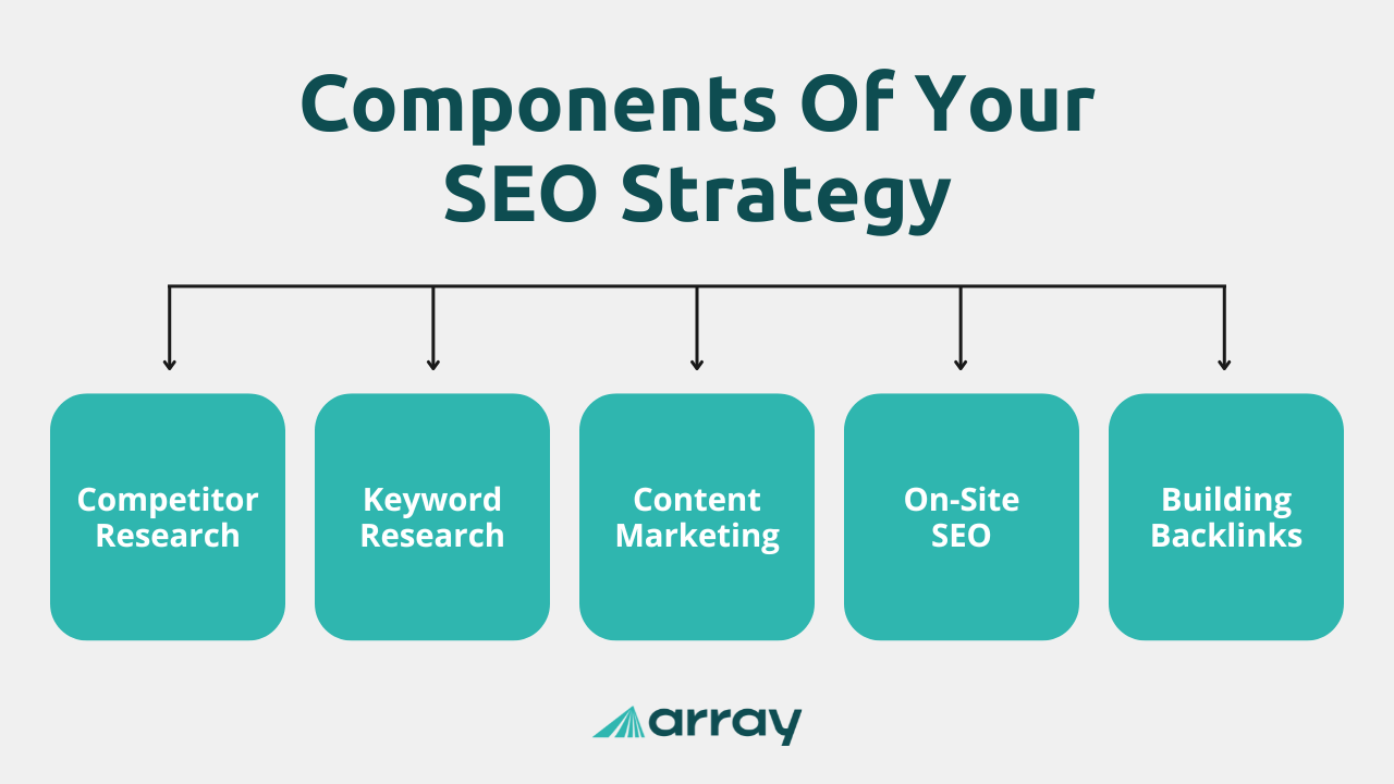 SEO strategy components: Competitor research, keyword research, content marketing, on-site SEO, building backlinks.